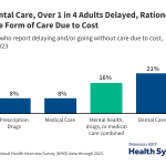 How Does Cost Affect Access to Care?