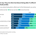 Americans’ Challenges with Health Care Costs