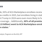 More Than 3 in 4 ACA Marketplace Enrollees Live in States Won by President Trump in 2024