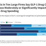 Perspectives from Employers on the Costs and Issues Associated with Covering GLP-1 Agonists for Weight Loss