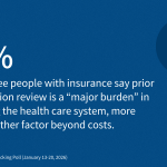 KFF Health Tracking Poll: Prior Authorizations Rank as Public’s Biggest Burden When Getting Health Care