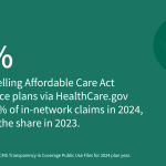 Claims Denials and Appeals in ACA Marketplace Plans in 2024
