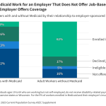 Medicaid Workers and Job-Based Insurance: Who Is Offered, Eligible, and Enrolled?