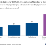 How Does Cost Affect Access to Health Care?